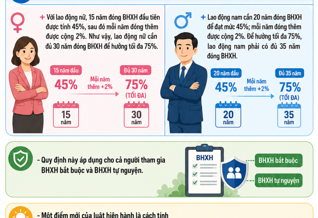 Thay đổi số năm đóng bảo hiểm hưởng lương hưu tối đa