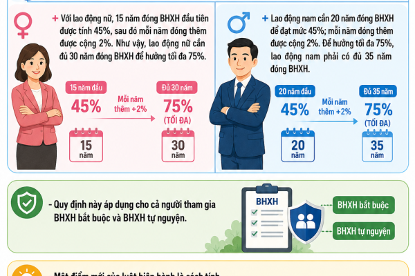 Thay đổi số năm đóng bảo hiểm hưởng lương hưu tối đa